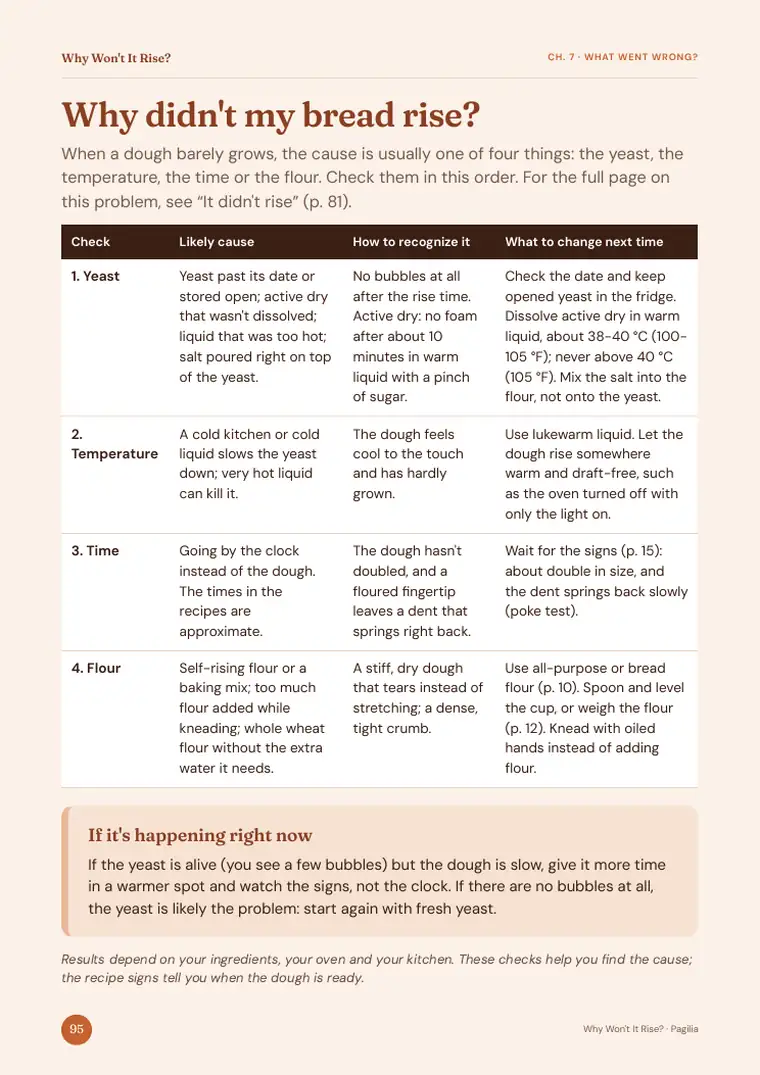 Real page from Why Won't It Rise?: Why didn't my bread rise? Check these 4 things.
